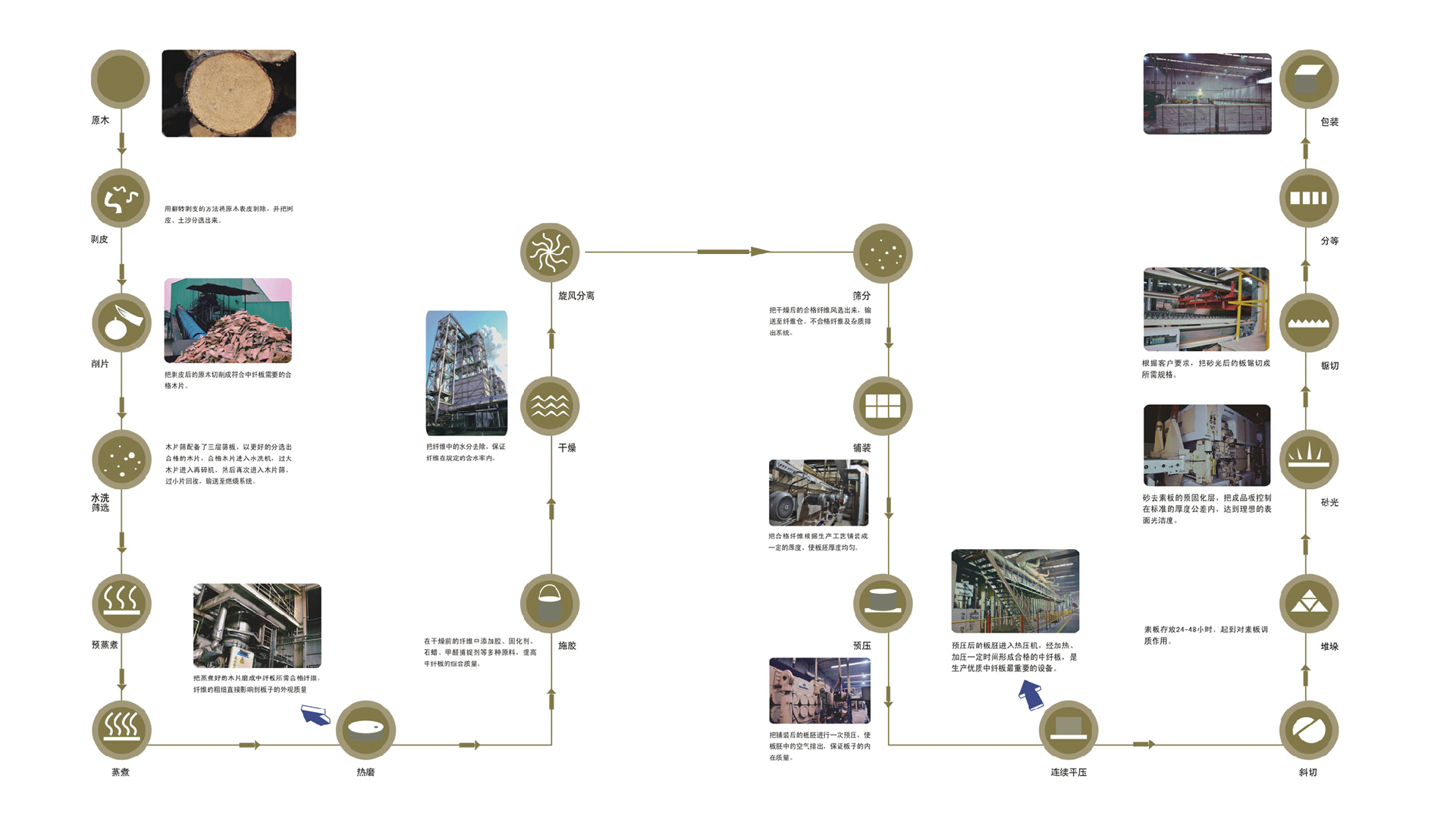 纤维板材生产工艺流程 纤维板材生产工艺流程
